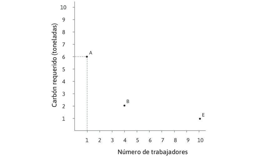 La tecnología A cuesta lo mínimo cuando el carbón está relativamente barato
: Cuando el salario es de 10 libras esterlinas y el precio del carbón es de 5 libras esterlinas, la tabla muestra que la tecnología A, que es más intensiva en energía que las otras, puede producir 100 metros de paño a un costo menor que B o E.
