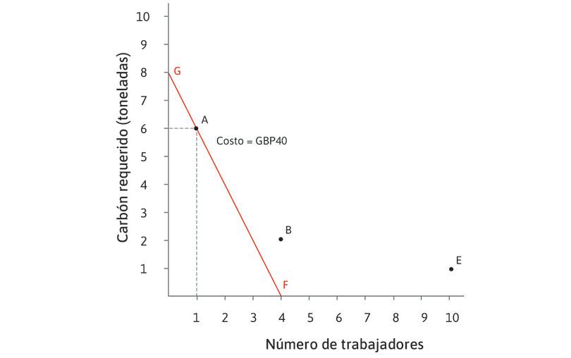 La curva de isocosto de 40 libras esterlinas cuando w = 10 y p = 5
: La tecnología A está en la línea de isocosto FG. En cualquier punto en esta línea el costo total de los insumos es de 40 libras esterlinas. Las tecnologías B y E están por encima de esta línea, ya que sus costos son mayores.
