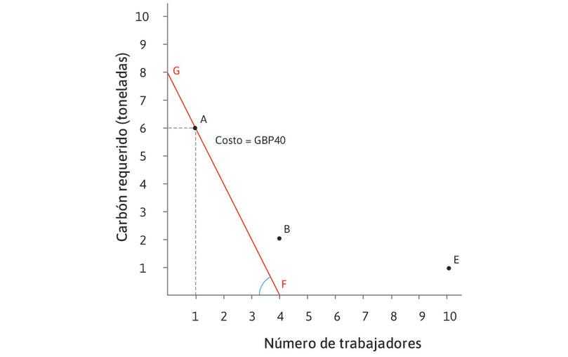 El costo de usar tecnologías diferentes para producir 100 metros de paño: alto costo relativo del trabajo.

