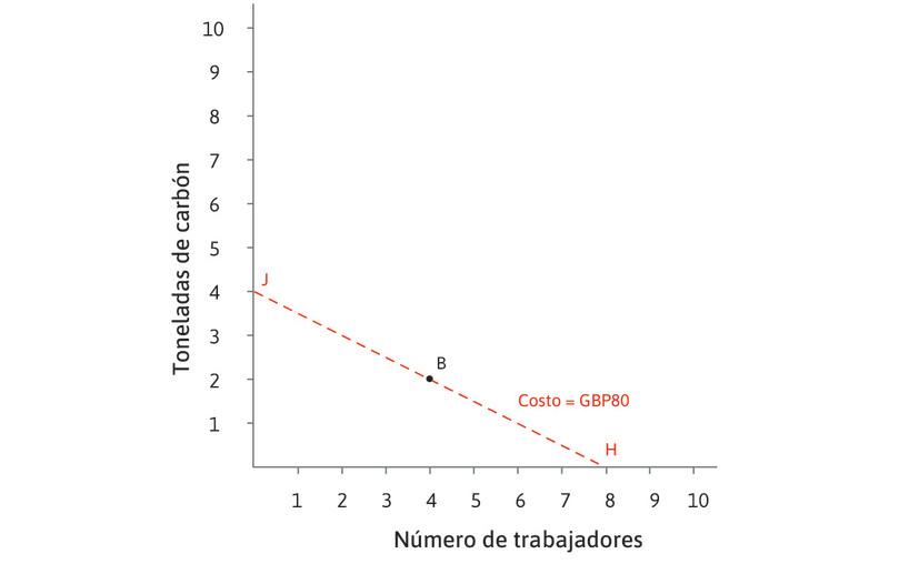 Con el precio relativo original, B es la tecnología menos costosa
: Cuando el salario es de 10 libras esterlinas y el precio del carbón está relativamente alto en 20 libras esterlinas, el costo de producir 100 metros de paño usando la tecnología B queda en 80 libras esterlinas: escoger la tecnología B coloca a la empresa en la curva de isocosto HJ.
