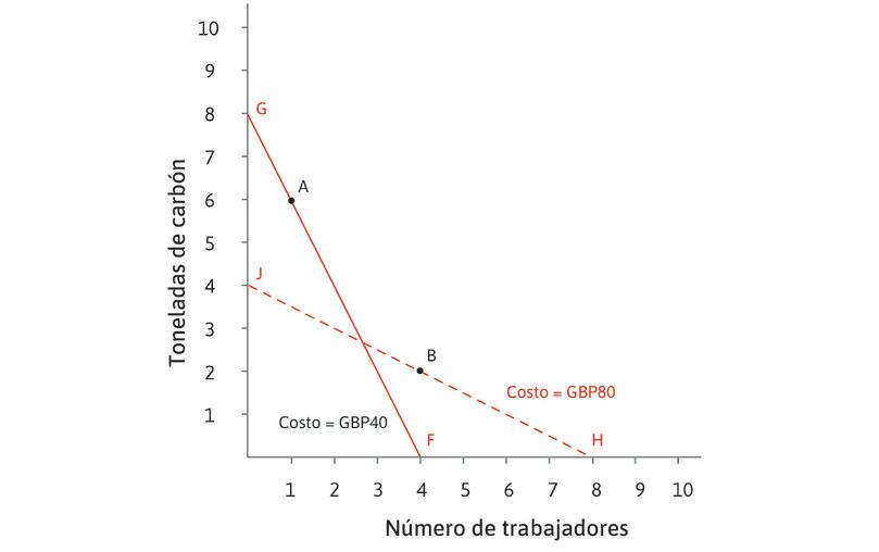 El precio del carbón cae a 5 libras esterlinas
: Si el precio del carbón cae en términos relativos respecto del salario, como se muestra en la curva de isocosto FG, entonces usar la tecnología A, que es más intensiva en energía que B, cuesta 40 libras esterlinas. En la tabla podemos ver que, con estos precios relativos, A es ahora la tecnología menos costosa.
