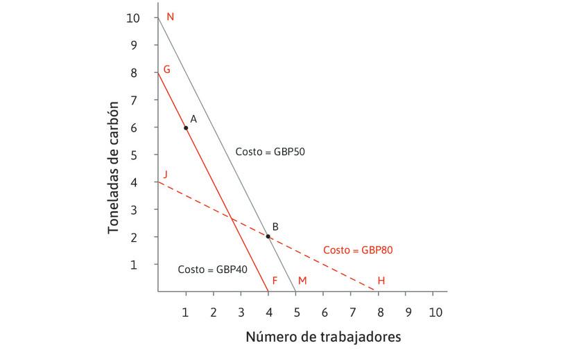 Costo de usar diferentes tecnologías para producir 100 metros de paño.
