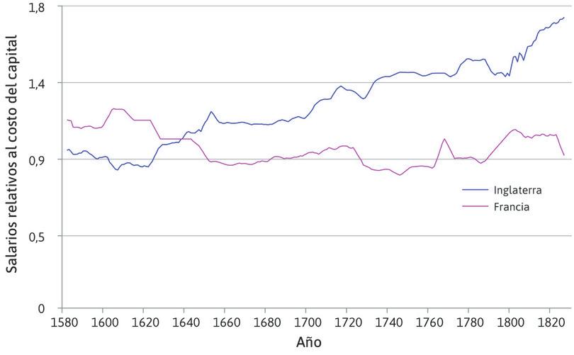 Salarios relacionados con el costo de los bienes de capital (finales del siglo XVI y comienzos del XIX).
