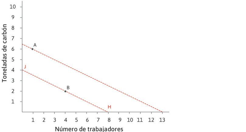 La tecnología en el siglo XVII
: En el siglo XVII, los precios relativos se muestran en la línea de isocosto HJ. Se usaba la tecnología B y, con estos precios relativos, no había incentivo a desarrollar una tecnología como A, situada por encima de la línea de isocosto HJ.
