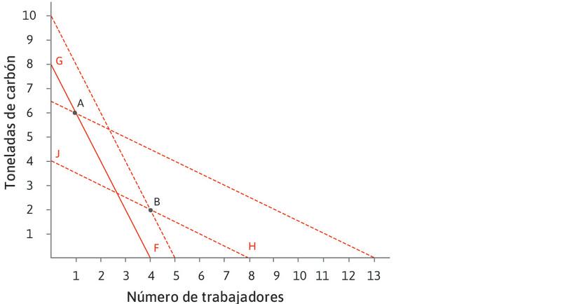 Tecnología en el siglo XVIII
: En el siglo XVIII, las líneas de isocosto como FG eran mucho más inclinadas porque el precio relativo del trabajo relativo al carbón era más alto. El costo relativo era suficientemente alto como para hacer que la tecnología A tuviera costos menores que la tecnología B.
