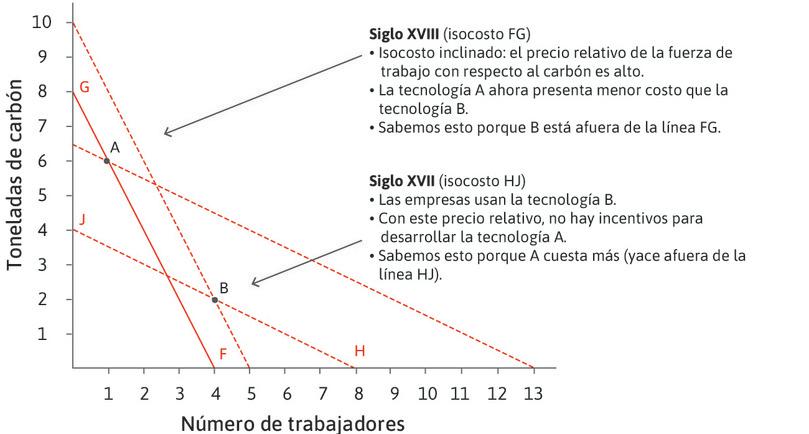 Costo de usar diferentes tecnologías para producir 100 metros de paño en Reino Unido en los siglos XVII y XVIII.

