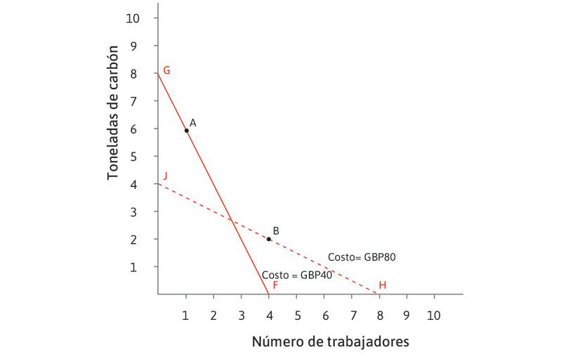 ¿Intensiva en energía o en trabajo?
: Cuando el precio relativo del trabajo es alto, se escoge la tecnología intensiva en energía A. Cuando el precio relativo del trabajo es bajo, se escoge la tecnología intensiva en trabajo, B.
