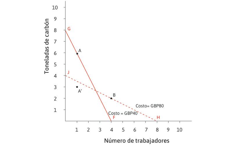 Una mejora en la tecnología
: Se producen mejoras en la tecnología de fabricación de paño, esto crea una nueva tecnología llamada A′. Esta tecnología usa solo la mitad de energía por trabajador para producir 100 metros de paño. La nueva tecnología domina a la tecnología A.
