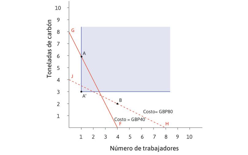 Costo de usar diferentes tecnologías para producir 100 metros de paño.
