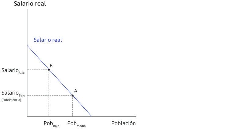 Diagrama de la izquierda: cómo los salarios dependen del nivel de la población
: A un nivel medio de población, el salario de las personas que trabajan la tierra se sitúa en su nivel de subsistencia (punto A). El salario es mayor en el punto B, donde la población es más pequeña, porque la productividad media del trabajo es mayor.
