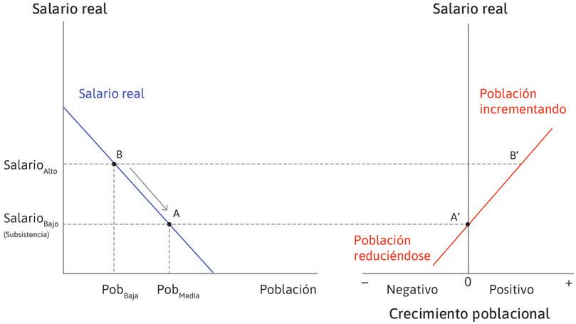 Una economía maltusiana.
