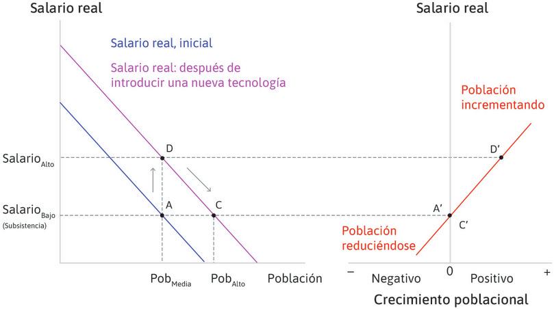 Introducción de una nueva tecnología en una economía maltusiana.
