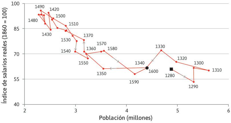 La trampa maltusiana: salarios y población (década 1280–década 1600).
