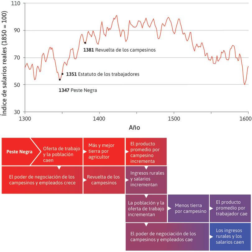 La Peste Negra, oferta de trabajo, política y salarios: una economía maltusiana.
