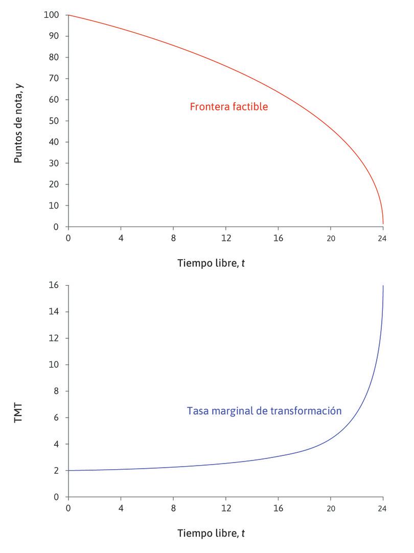 La frontera factible \(y = 20,4(24-t)^{0,5}\) y la correspondiente tasa marginal de transformación.
