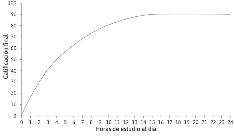 La función de producción de Alexei
: La curva es la función de producción de Alexei. Muestra cómo un insumo de horas de estudio genera una producción, la calificación final.
