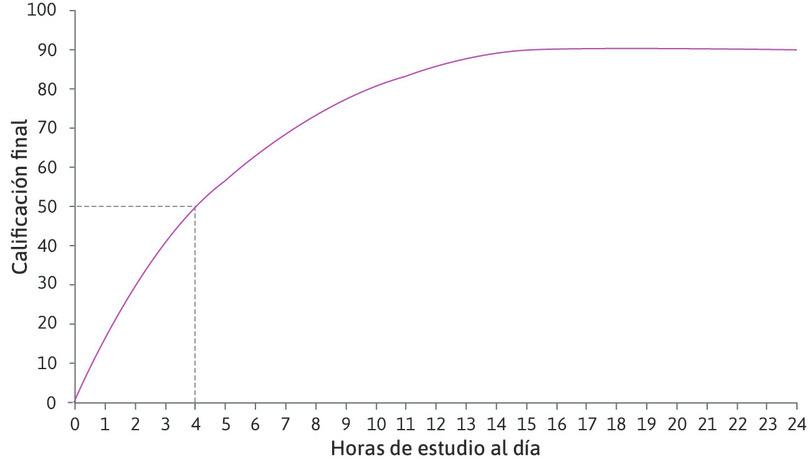 Cuatro horas de estudio al día
: Si Alexei estudia cuatro horas, su calificación será de 50.
