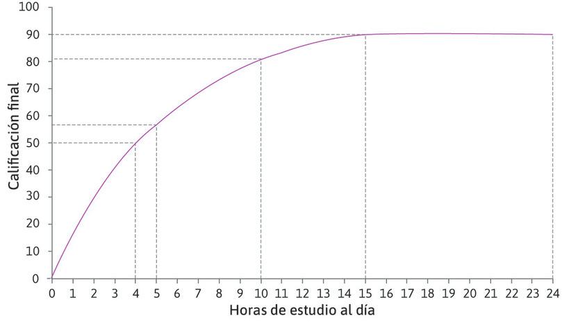 Incrementar el tiempo de estudio de 4 a 5 horas
: Incrementar el tiempo de estudio de 4 a 5 horas incrementa la calificación de Alexei de 50 a 57. Por lo tanto, en cuatro horas de estudio, el producto marginal de una hora adicional es 7.
