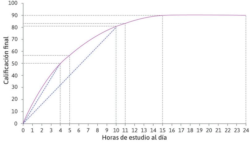 El producto marginal es menor que el producto promedio
: En 4 horas al día, el producto promedio es 12,5. En 10 horas al día, este es menor (81/10=8,1). El producto promedio cae a medida que nos movemos a lo largo de la curva. En cada punto el producto marginal (la pendiente de la curva) es menor que el producto promedio (la pendiente del rayo).
