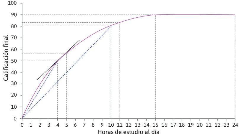¿Cómo incide en sus calificaciones la cantidad de tiempo que Alexei estudia?

