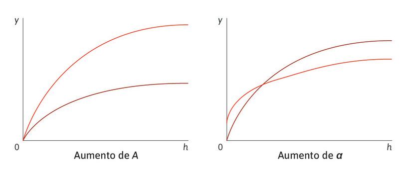 Dos formas de cambiar la función de producción.
