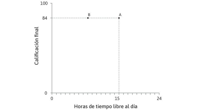 Alexei prefiere tener más tiempo libre que menos tiempo libre
: Ambas combinaciones, A y B, arrojan una calificación de 84, pero Alexei preferirá A porque tiene más tiempo libre.
