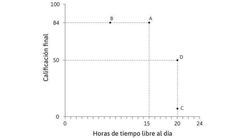 Alexei prefiere una calificación alta en lugar de una baja
: En las combinaciones C y D Alexei tiene 20 horas de tiempo libre al día, pero prefiere D porque le da una calificación más alta.
