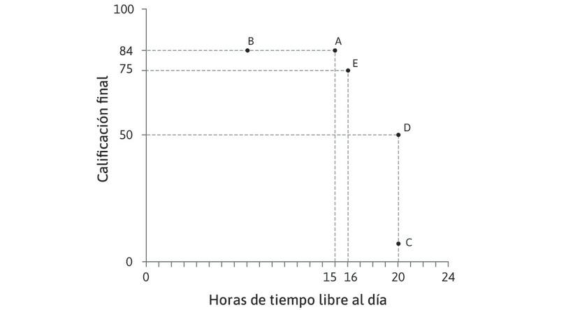Indiferencia
: … pero no sabemos si Alexei prefiere A o E, así que le preguntamos: dice que le resulta indiferente.
