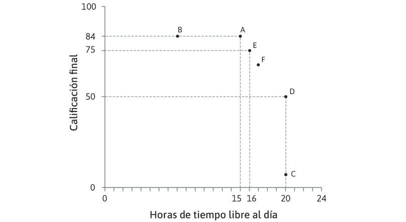 Más combinaciones que dan la misma utilidad
: Alexei dice que F es otra combinación que le daría la misma utilidad que A y E.
