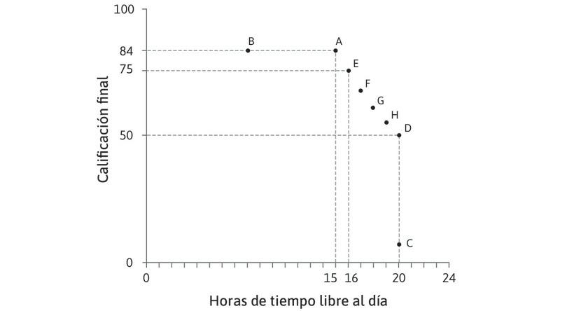 Construir la curva de indiferencia
: Haciendo más preguntas, descubrimos que a Alexei le resultan indiferentes todas las combinaciones entre A y D.
