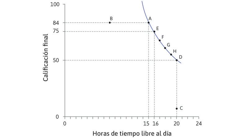 Construir la curva de indiferencia
: Uniendo todos estos puntos, se forma una curva de indiferencia.
