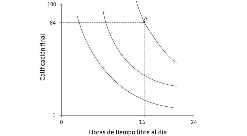 Punto A
: En A, tiene 15 horas de tiempo libre y su calificación es de 84.
