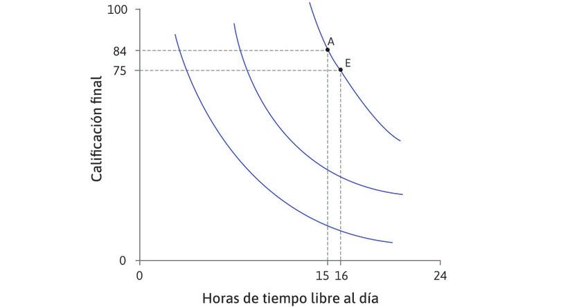 Alexei se muestra indiferente entre A y E
: Alexei estaría dispuesto a moverse de A a E, renunciando a 9 puntos porcentuales a cambio de una hora extra de su tiempo libre. Su tasa marginal de sustitución es 9. La curva de indiferencia tiene mucha pendiente en A.
