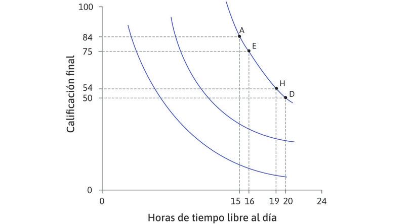 Alexei se muestra indiferente entre H y D
: En H, solo está dispuesto a renunciar a 4 puntos a cambio de una hora extra de su tiempo. Su TMS es 4. A medida que nos deslizamos por la curva de indiferencia, la TMS se reduce porque los puntos se hacen más escasos en relación con el tiempo libre. La curva de indiferencia se hace más plana.
