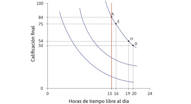 Todas las combinaciones con 15 horas de tiempo libre
: Considere las combinaciones posibles con 15 horas de tiempo libre. En la curva inferior la calificación es baja, y la TMS es pequeña. Alexei estaría dispuesto a renunciar a tan solo unos pocos puntos a cambio de una hora de tiempo libre. A medida que subimos por la línea vertical, las curvas de indiferencia tienen más pendiente: la TMS aumenta.
