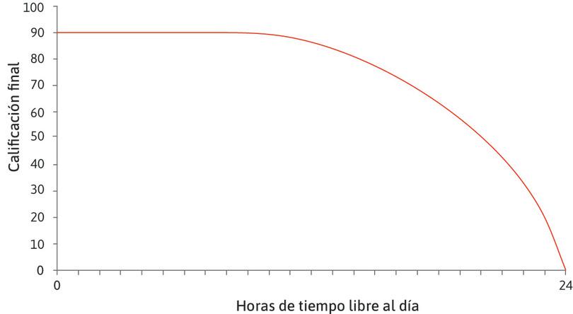 La frontera factible
: Esta curva se llama la frontera factible y muestra la calificación final más alta que Alexei puede alcanzar, dada la cantidad de tiempo libre que se toma. Con 24 horas de tiempo libre, su calificación sería cero. Reduciendo su tiempo libre, Alexei puede alcanzar una calificación más alta.
