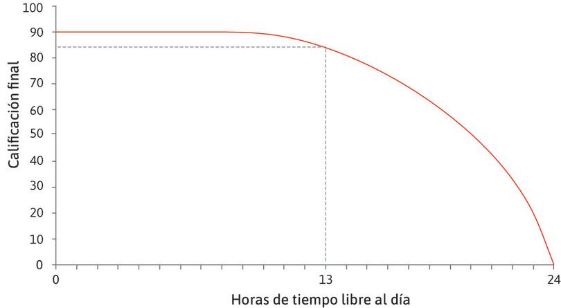 Una combinación factible
: Si Alexei escoge 13 horas de tiempo libre al día, puede alcanzar una calificación de 84.
