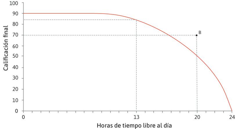 Combinaciones no factibles
: Dadas las habilidades de Alexei y las condiciones de estudio, en condiciones normales, no puede tomarse 20 horas de tiempo libre y esperar una calificación de 70 (recuerde, estamos asumiendo que la suerte no participa en este supuesto caso). Por lo tanto, B es una combinación no factible de horas de tiempo libre y calificación final.
