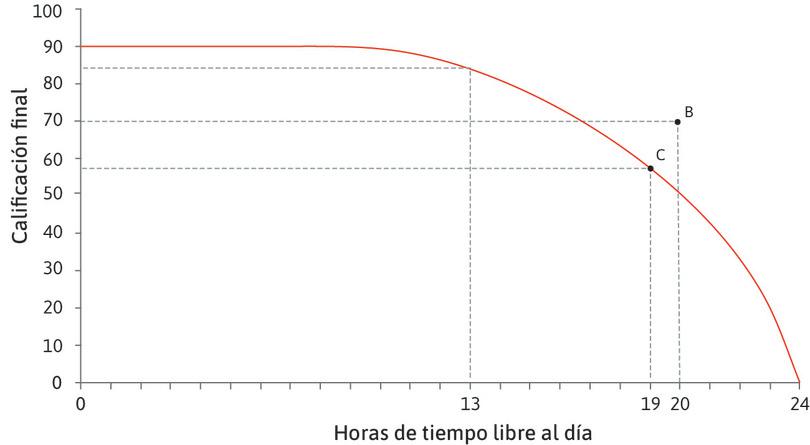 Una combinación factible
: La calificación máxima que Alexei puede alcanzar con 19 horas de tiempo libre al día es 57.
