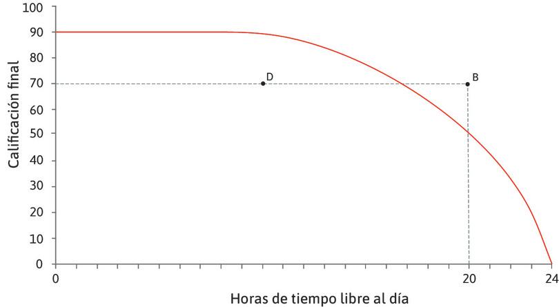 Dentro de la frontera
: La combinación D es factible, pero Alexei está desperdiciando tiempo o puntos en el examen, pues podría conseguir una calificación más alta con las mismas horas de estudio al día o tener más tiempo libre y aun así lograr una calificación de 70.
