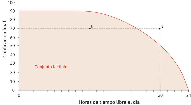 El conjunto factible
: El área dentro de la frontera, junto con la frontera misma, se llama conjunto factible. (Un conjunto es una colección de cosas; en ese caso, todas las posibles combinaciones de tiempo libre y calificación).
