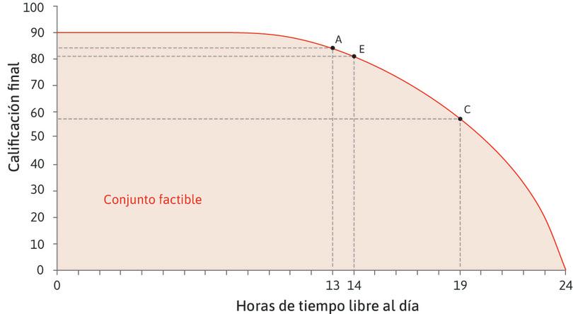 El costo de oportunidad varía
: Cuanto más tiempo libre se tome, mayor será el producto marginal de estudiar y, por lo tanto, el costo de oportunidad del tiempo libre se incrementa. En C, el costo de oportunidad de una hora de tiempo libre es mayor que en A: Alexei tendría que renunciar a 7 puntos.
