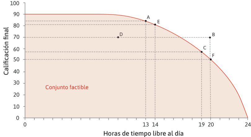 ¿Cómo afecta la elección de Alexei en cuanto a su tiempo libre su calificación final?
