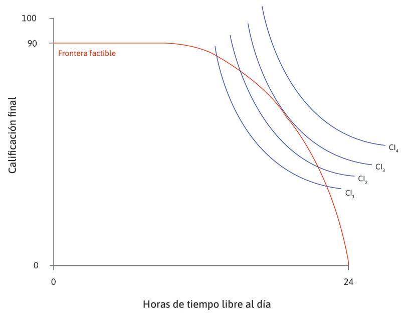 ¿Qué punto escogerá Alexei?
: El diagrama reúne las curvas de indiferencia de Alexei y su frontera factible.
