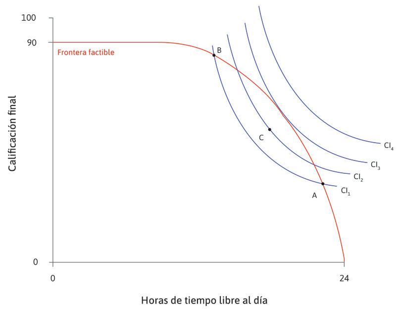Podría mejorar
: Todas las combinaciones en el área con forma de lente situada entre CI1 y la frontera factible son factibles y ofrecen una utilidad mayor que las combinaciones a lo largo de CI1. Por ejemplo, un desplazamiento hasta C incrementaría la utilidad de Alexei.
