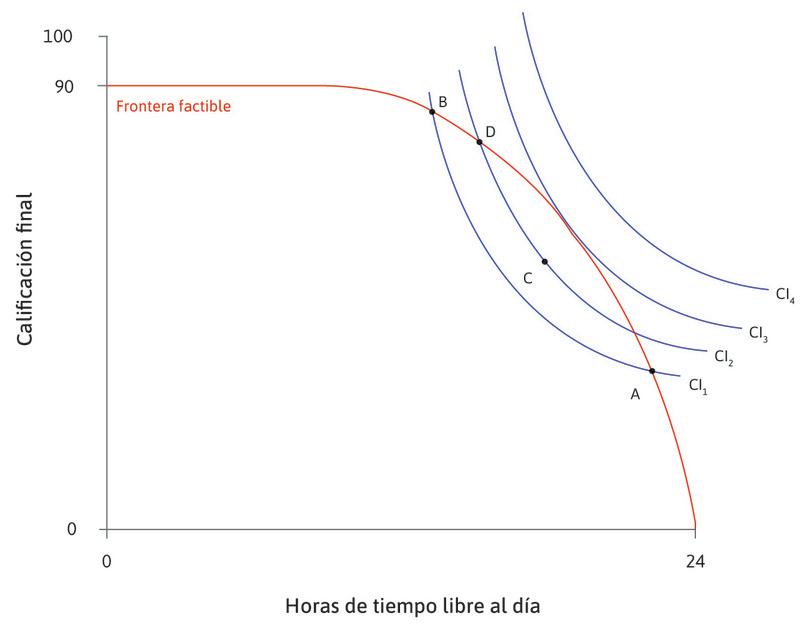 Podría mejorar
: Al moverse de CI1 al punto C de CI2, se incrementa la utilidad de Alexei. Cambiar de B a D elevaría su utilidad en una cantidad equivalente.
