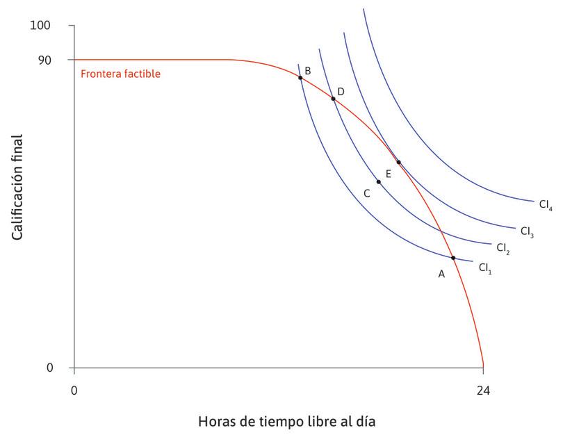 La mejor relación costo-beneficio factible
: Pero, de nuevo, Alexei puede incrementar su utilidad al moverse al área con forma de lente por sobre IC2. Él puede continuar para encontrar combinaciones factibles en las curvas de indiferencia superiores hasta que alcance E.
