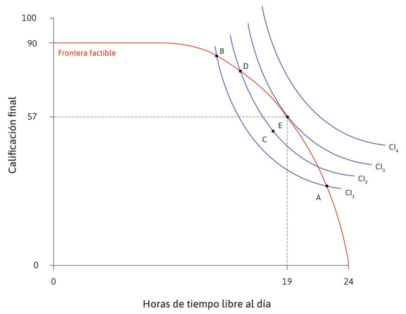 La mejor solución mediada de costo-beneficio factible
: En E, Alexei tiene 19 horas de tiempo libre al día y una calificación de 57; es decir, que maximiza su utilidad: está en la curva de indiferencia más alta que puede obtenerse, dada la frontera factible.

