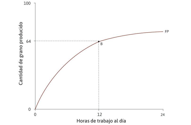 La tecnología inicial
: La tabla muestra cómo la cantidad de grano producida depende del número de horas trabajadas al día. Por ejemplo: si Ángela trabaja 12 horas al día, producirá 64 unidades de grano. Este es el punto B en el gráfico.
