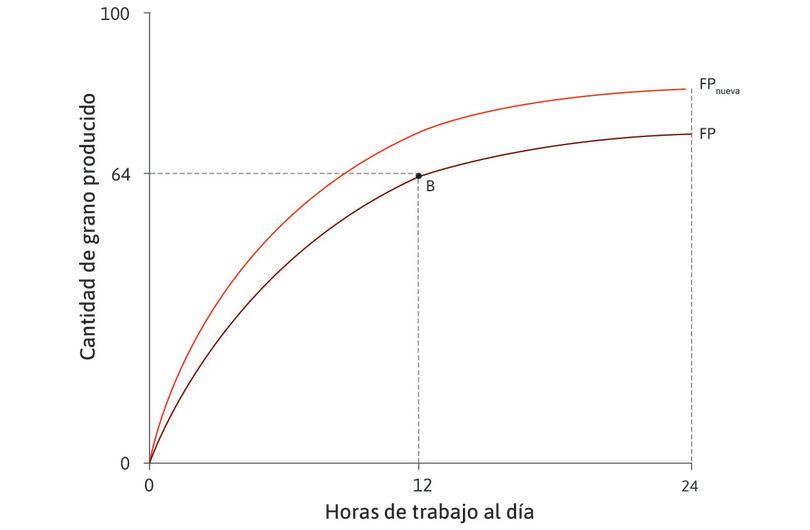 Una mejora tecnológica
: Una mejora en la tecnología significa que se produce más grano en un número dado de horas de trabajo. La función de producción se desplaza hacia arriba, de FP a FPnueva.
